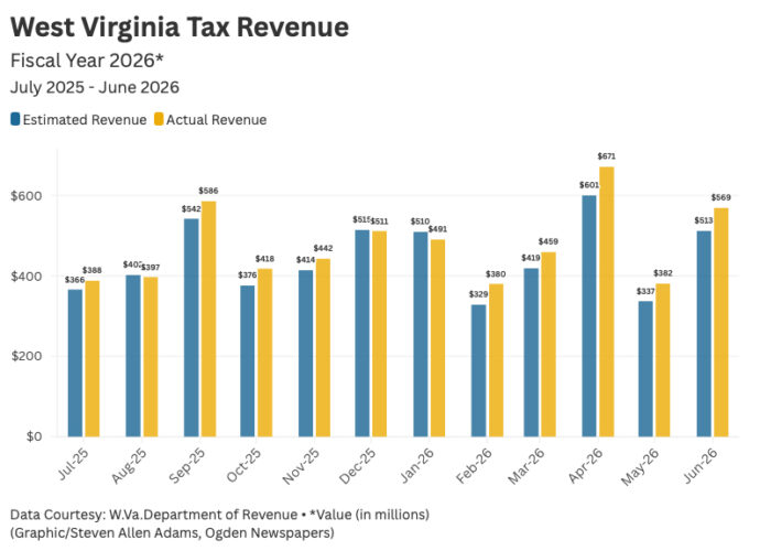 State's Fiscal Year ends with surplus
